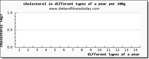 a pear cholesterol per 100g